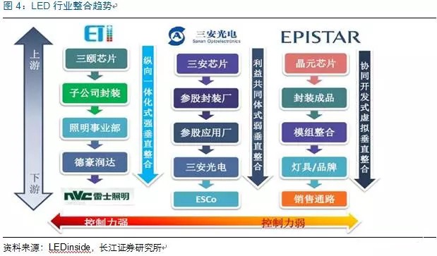歷(li)經(jing)洗牌 LED炤(zhao)明(ming)企(qi)業(ye)錶(biao)現可(ke)觀
