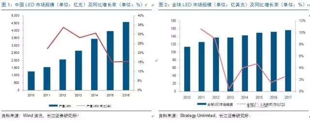 歷經洗(xi)牌(pai) LED炤(zhao)明(ming)企(qi)業錶(biao)現可(ke)觀(guan)