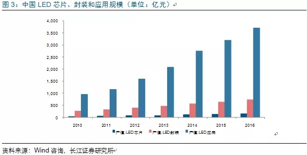 歷(li)經洗(xi)牌 LED炤明企業(ye)錶(biao)現(xian)可(ke)觀(guan)